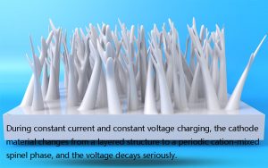 在cccv充電過程中，陰極材料從層狀結構變為周期性陽離子混合的spinel相，并且電壓嚴重衰減。