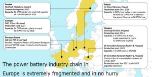 歐洲的動力電池產業鏈極度分散且無序運行